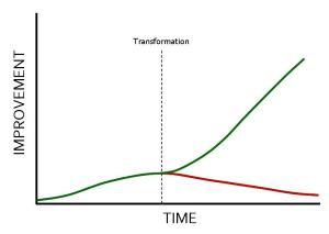 Improvement and the point of transformation