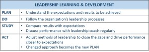 Leadership Learning and Development